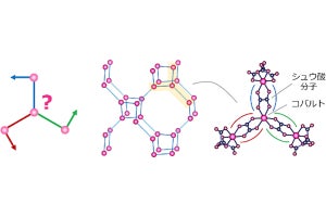 東大、MOFと有機分子を用いて「量子スピン液体」の実現に一歩前進