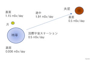 JAXA、ISSで4年超の長期冷凍保管したES細胞を用いて宇宙放射線の影響を解析