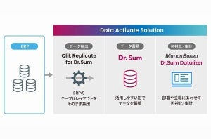 ERPのデータ活用コストを削減する「Data Activate Solution」、ウイングアーク