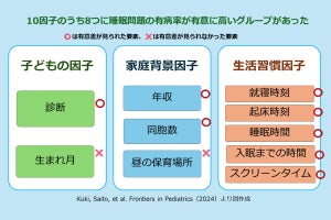 5歳児の2割弱が睡眠問題を抱えていると弘前大が発表、発達特性の因子を解明 