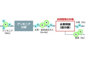 日本ガイシと三菱重工、アンモニア由来の水素精製システムを共同開発へ