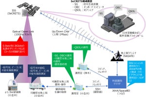 NICTなどがISS・地上間での秘密鍵共有と高秘匿通信に成功、実用化へ前進