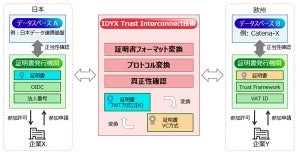 富士通、形式の異なる企業のデジタルアイデンティティ証明書を変換する技術を開発