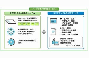 ユニアデックス 、ハードウェア利用型サービス「Cisco Green Pay」提供