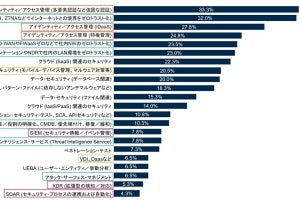 押さえておくべきゼロトラストの5つの最新トレンドとは? ガートナーの見解