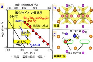 東工大など、中温で高いイオン伝導度と安定性を示す新たな酸化物を発見