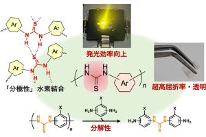 早大、超高屈折率と透明性の両立に加え使用後は分解するプラスチックを開発