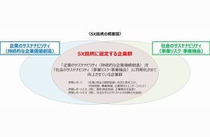 経済産業省、初の「SX銘柄」15社を発表 - 日立やJAL