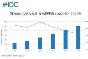 2024年の国内AIシステム市場は約1兆円へ-本番運用に向けた投資が加速