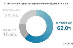 郵便料金値上げが半年後に迫るも、請求書発行は「紙が多い」が約6割- Sansan調査