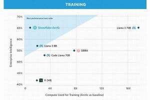 Snowflake、オープンで企業利用に適したLLM「Arctic」提供開始