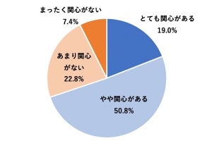 生成AIを使用できる環境の職場は約2割にとどまるも、約7割が今後の使用に意欲的