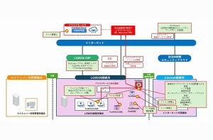 フォーティネット、 自治体のクラウド活用向けセキュリティ対策パッケージ