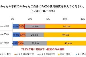 国公立教諭の86%が月1回以上FAXを利用も、過半数が廃止に賛成- アドビが調査