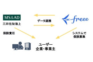 フリーと三井住友海上が業務提携「保険加入へのハードルを下げる」