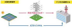 NTTドコモ、東北・北陸・関東エリアの自社ビルに太陽光・バイオマス発電導入