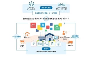 電通×日鉄興和不動産、スマートホームプロジェクト「HAUS UPDATA」を始動