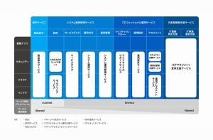 ネットワン、運用サービスポートフォリオ「Managed ONE」を提供開始