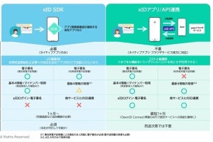 xID×NTTデータ、連携を強化しアプリ開発事業者向けの「xID SDK」を提供開始