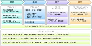 TIS、AWSの導入や移行を検討段階から支援するパッケージサービスを提供開始