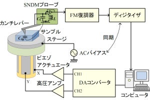 東北大など、強誘電体の分極反転挙動の観察をナノスケールかつ短時間で実現