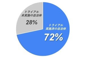 生成AIのトライアルを実施している自治体は7割超- イマクリエが調査