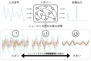 千葉工業大学と東大、リザバー計算の一種「ESN」の性能向上の鍵を確認