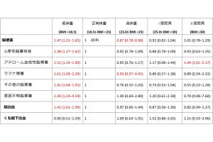 高齢者の脳卒中は過体重の方が低体重より回復などが良好、国循が確認