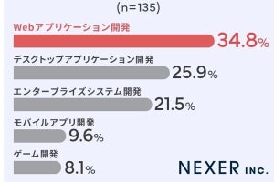 今もっとも興味がある開発プロジェクト、1位は「Webアプリケーション開発」