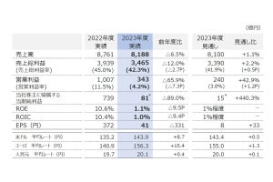 オムロンの2023年度通期売上高は前年度比6.5％減の8188億円、制御機器・電子部品が苦戦