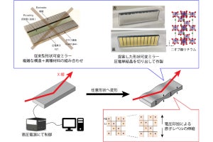 名大など、水素原子の約1/20の超高精度で収差補正できるX線顕微鏡を開発