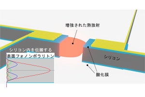 東大がシリコン膜からの熱放射の倍増に成功、半導体の排熱問題の解決へ