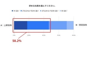 2025年卒業予定の大学生のうち約半数が「転勤」に否定的 - ワンキャリアが調査