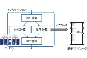 理研など、スパンコン「富岳」と量子コンピュータ「叡」の連携に成功