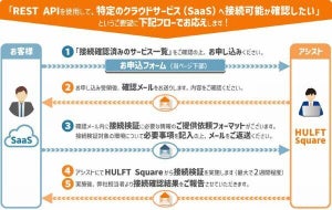 アシスト、「HULFT Square接続検証サービス」を無償で提供