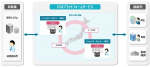 インテック、遠隔地の並列分散処理で災害などに備えるEDIサービス提供開始