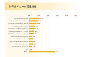 エンジニアが取得したいAWS認定資格は「AWS Certified Solutions Architect - Associate」