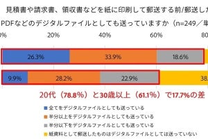 請求書などを紙で郵送する担当者の7割がデジタルデータでも重複送付- アドビ調査