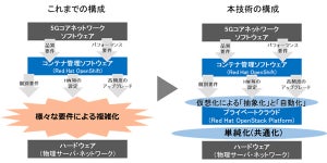 KDDI×Red Hat、5Gコアネットワークのコンテナ化と仮想化の併用技術を提案