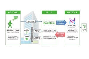 日立・NTTデータなど、AIで空調を最適化‐エネルギー消費量を平均16%削減