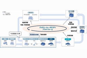 NTTデータ、産業データの安全な流通を実現する連携プラットフォーム提供