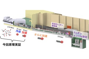 J-PARCなど、ミューオンの冷却で向きと速度をそろえ加速させる技術を実証