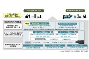 日立、必要不可欠なシステムの開発に生成AIを適用する新たな開発フレームワーク