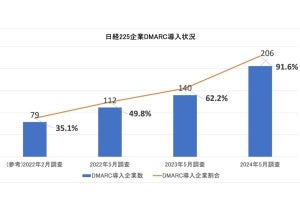 なりすましメール対策、「ワンクリック購読解除」利用率は77.7％