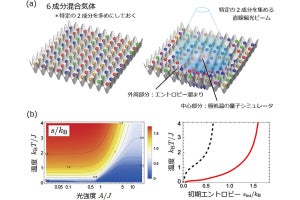 日大など、量子シミュレーションを実現するための極低温冷却手法を確立