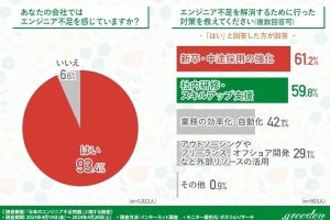 企業の役職者9割が「エンジニア不足」実感、8割が「オフショア開発」検討経験あり