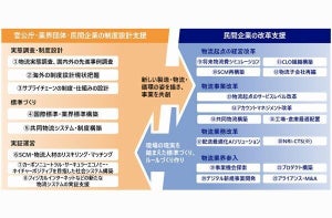 NRI、物流業界における課題解決と業界参入を支援するサービス