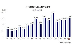 2023年の不適切会計開示企業、58社で3年連続増加