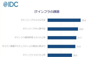 ITインフラの課題、エンジニアのスキル不足や運用コスト上昇が上位