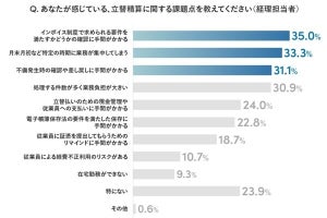 立替精算は1社あたり月1500件以上- 約3割が経費不正利用の噂を見聞きした経験あり